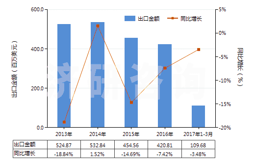 2013-2017年3月中國橡、塑或革外底，皮革制鞋面的其他運動鞋靴(HS64031900)出口總額及增速統(tǒng)計